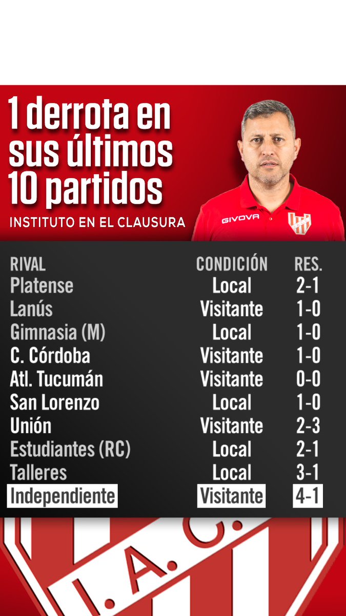 SC_ESPN's tweet photo. ¡NÚMEROS QUE ILUSIONAN EN ALTA CÓRDOBA! Institulo solo perdió un partido de los últimos diez y está puntero en la Zona A en el #TorneoClausura y quiere jugar la #Libertadores. https://t.co/HrDSA9Sr6D