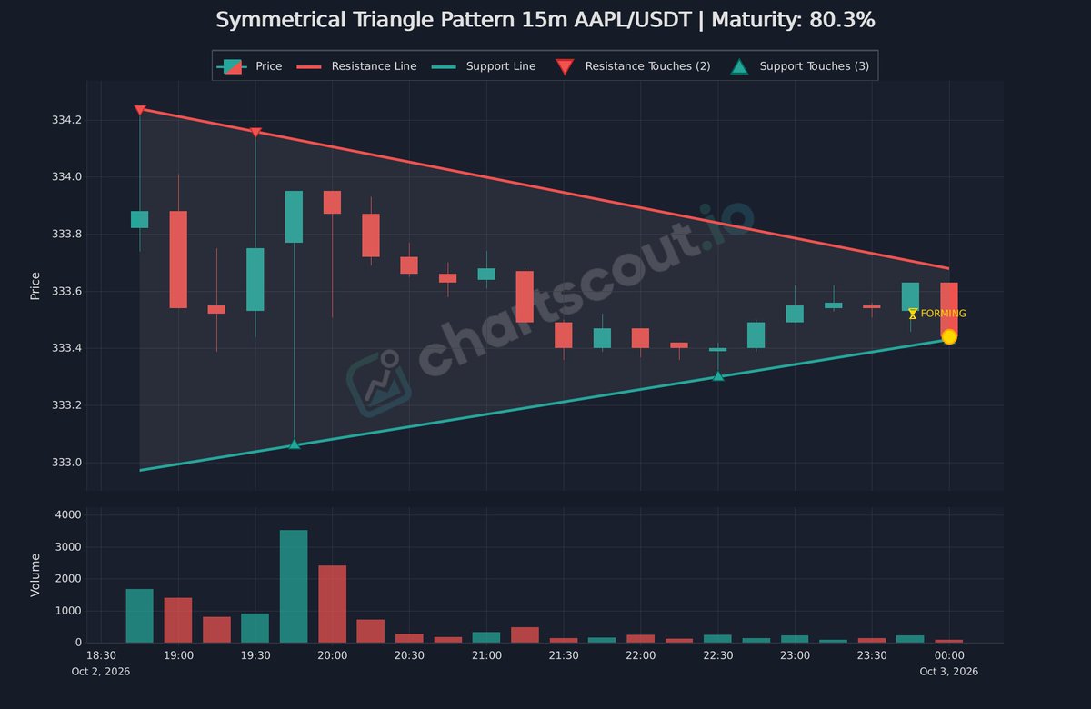 ChartScout_bot's tweet photo. ⚪ Lower highs and higher lows forming triangle structure
$AAPL | 15m | @binance
Maturity: 80%
Measured move target equals the base width from breakout point.
#CryptoTA #ChartWatch https://t.co/OJpMoYxdI2