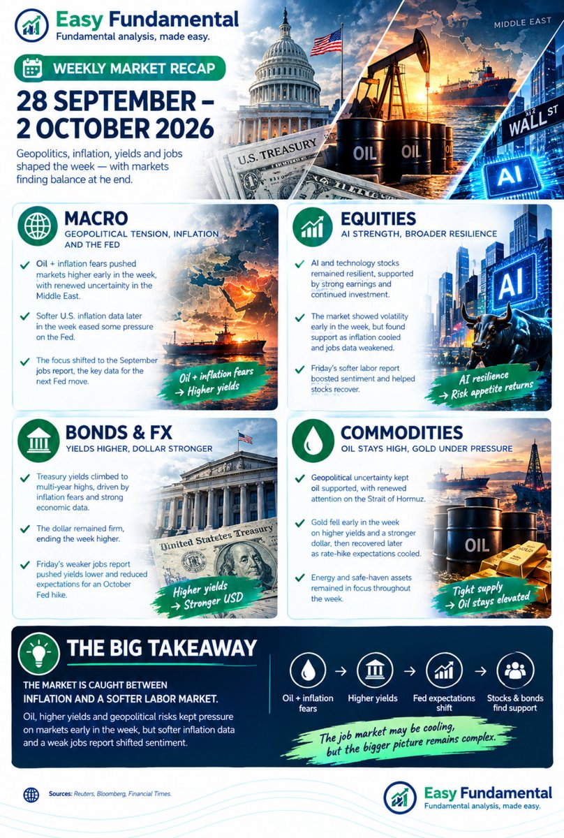 EasyFundIntl's tweet photo. WEEKLY MARKET RECAP 📊

28th of September - 2nd of October 🗓️ 

Easy Fundamental - fundamental analysis, made easy 📚 

#finance #financialmarkets #trading #newsletter #recap https://t.co/pDsGLmjNYi
