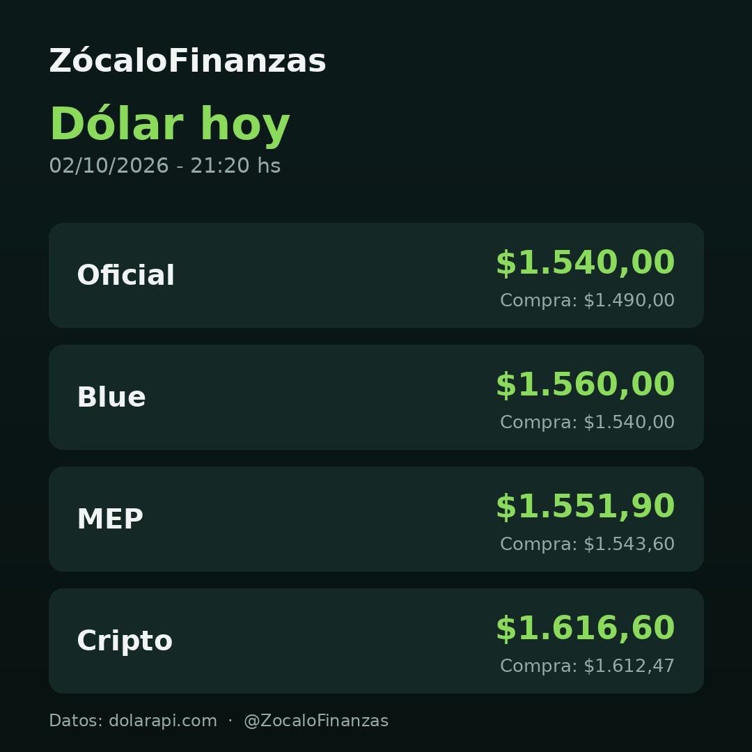 ZocaloFinanzas's tweet photo. 💵 Así está el dólar hoy 02/10:
Oficial: $1540
Blue: $1560

Resto de las cotizaciones en la imagen 📊 https://t.co/vtlvCT4hxW