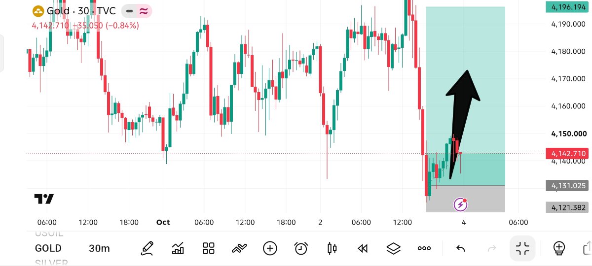 Imranemwe's tweet photo. #XAUUSD Running 190+PIPS 🎯 https://t.co/ElXD4VWmBn
