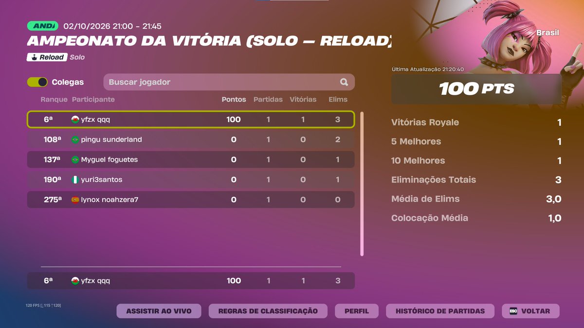 yfirezxzgg's tweet photo. EU SAI DO ZEROOOOOOO OBRIGADO DEUS
coach: @CCoachLeo 

@NoxCompetitive_ https://t.co/Sbs5pIEIZH