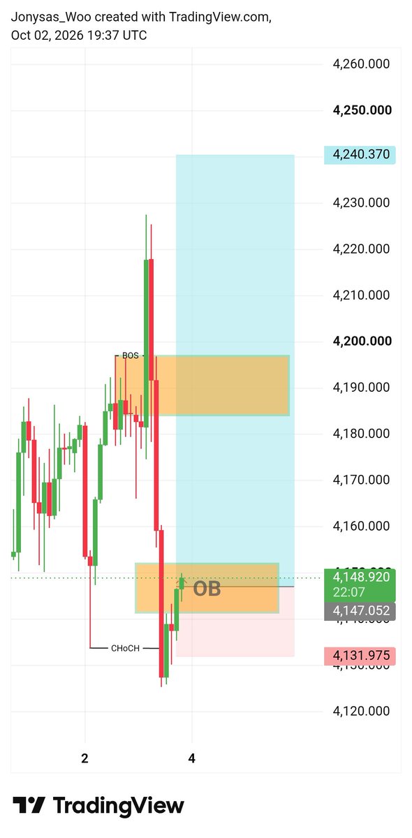 l1qbk's tweet photo. XAUUSD CONFIRM BUY TRADE ❤ https://t.co/XbcFhbIB9m