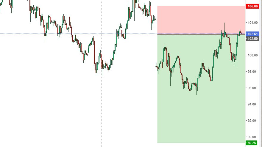 SARVANANDBAJPAI's tweet photo. BRENT OIL LOOKING WEAK AT 102.50 SL, 106 TRGT 99 ,94 89..
#BRENTOIL
#SWINGTRADE https://t.co/4Ku7c7V1fh