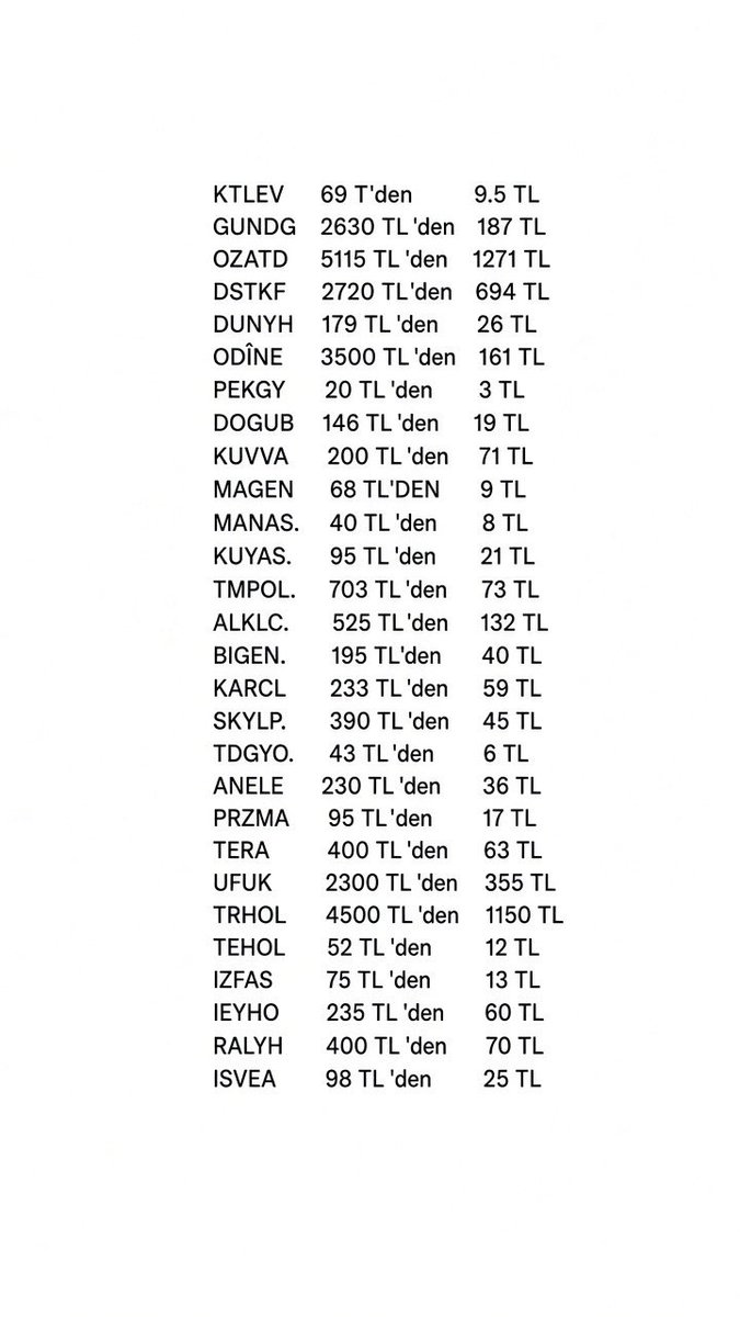 fonhunter's tweet photo. Hep fonları konuşuyoruz ama hisselerin durumunu da görmezden gelmemek lazım. Basit bir örnek: ODİNE hissesini 3500 ₺’den alan birinin kaybı %95’i aşıyor. Aynı fiyata geri dönebilmesi için hissenin %2000’den fazla yükselmesi gerekiyor. https://t.co/eP1p3ob6ty