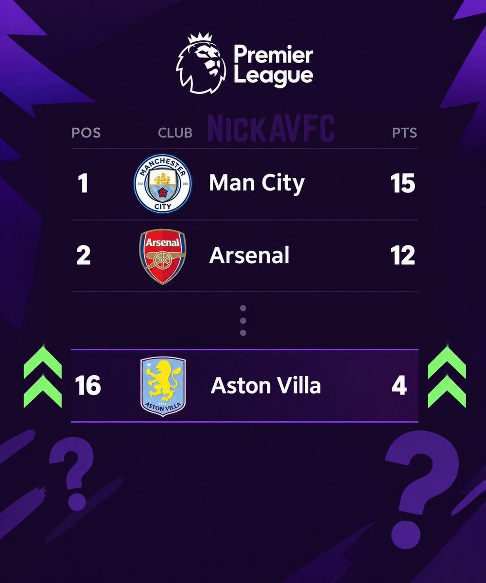 _NickAVFC's tweet photo. “[Villa] haven't really got going yet and neither have many of the teams they are likely to be competing against. 

Arsenal and Manchester City may already look a step ahead, but beyond them there is an opportunity waiting for somebody to take it.

There is absolutely no reason why that team cannot be Aston Villa.”

A bright take from Bardell on the season ahead despite the shaky start…