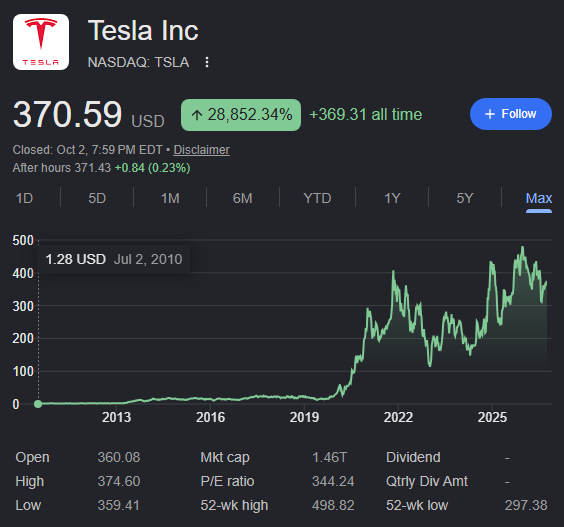 LongTermDCA's tweet photo. @EO_Farmer Looking at the $TSLA stock reminds me that things don't happen overnight. But one night, they might. https://t.co/DVYchbjJE6