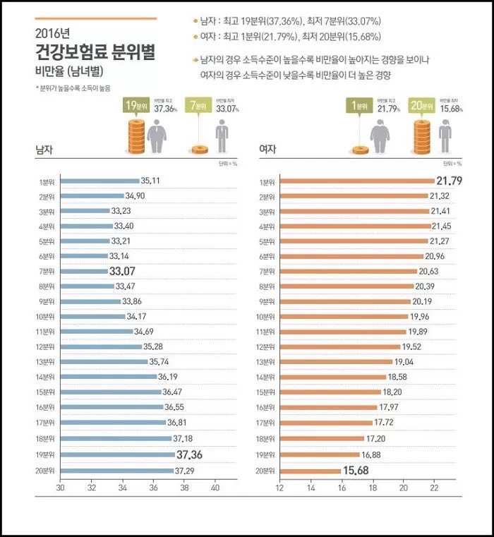 gung33204's tweet photo. 찾다보니 여자를 억지로 까려고 시각적으로 비만율 왜곡하는 그래프 개많음

이게 왜곡의 최고임ㅋㅋㅋ 
언제부터 20이 33의 두배이상 큰 숫자였냐 https://t.co/dxy7lMomNT