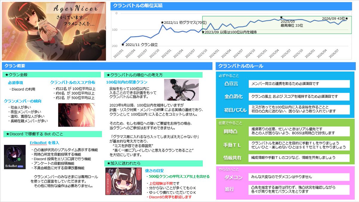 raclaninv's tweet photo. AgerNicer、10月のクランメンバーを１名募集中です。
9月の結果は43位でした。

長期・短期を問わず、お越しいただける方は、お気軽にご連絡ください。お待ちしています～！

#プリコネRクラメン募集
#プリコネクラメン募集 https://t.co/eKXjVIoac2