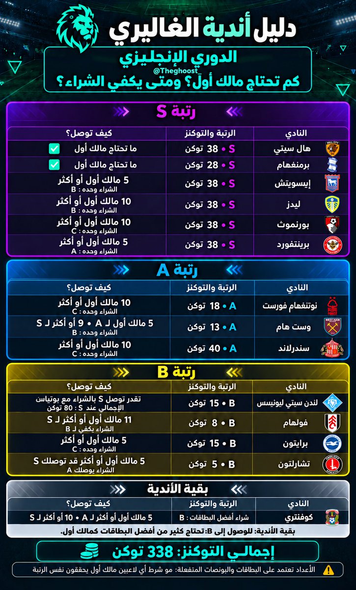 TheGhoost_'s tweet photo. 🚨|| صورة تجمع لك كم توكن تقدر تطلع من أندية الدوري الإنجليزي، وكم بطاقة مالك أول تحتاج عشان ترفع الرانك 👀

احفظها عندك، راح تفيدك 👍 https://t.co/Fja4VAHVFg