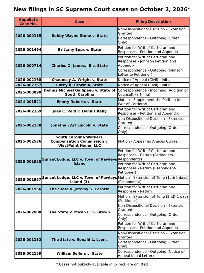 SCDocketUpdates's tweet photo. New filings in SC Supreme Court cases on October 2, 2026 https://t.co/okQAnxR9Cd https://t.co/wOhcCFqrp4