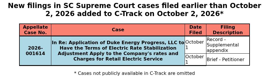 SCDocketUpdates's tweet photo. New filings in SC Supreme Court cases added to C-Track on October 2, 2026 but filed on an earlier date https://t.co/uUq6FYkxYp https://t.co/rVgP1tMFM4