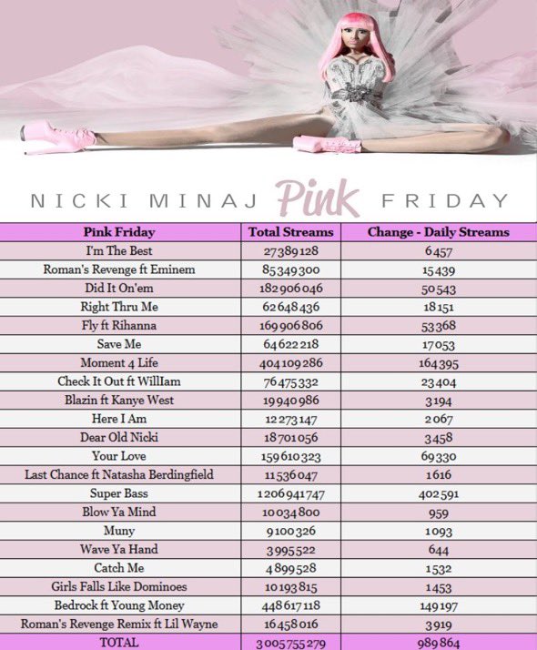 NICKIMINAJ_COL's tweet photo. We need to stream THE PINKPRINT and PINK FRIDAY! They’re getting so close to 1M daily streams, so let’s push even harder! Stream all day, stream all night!!!!!!!!

Let’s go, Barbz! Stream and buy — @NICKIMINAJ deserves it! 👑💗 https://t.co/enksGg4pnk