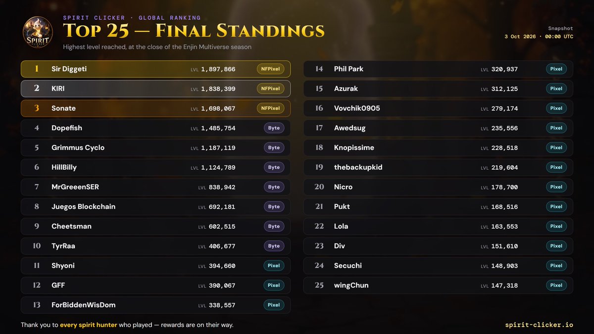SpiritClicker's tweet photo. The Enjin Multiverse season has officially come to an end — and what a season it's been. 🏆

To every spirit hunter who tapped, prestiged, fought bosses, ran PvP and pushed deeper into the Rift with us: thank you. 

Spirit Clicker only grows because of you, your feedback and your bug reports, and this season showed just how strong this community is.

Here are the final Top 25 of the global ranking, frozen at the exact moment the season closed.

A huge congratulations to our podium: 🥇 Sir Diggeti, Level 1,897,866 🥈 KIRI, Level 1,838,399 🥉 Sonate, Level 1,698,067

🎁 Rewards are on their way: • #1–3: an NFPixel • #4–10: a Byte • #11–25: a Pixel

Everyone in the Top 25 will receive their reward soon, no action needed on your side.

Didn't make the list this time? 
The climb never stops. 
🎃 Our Halloween event is live until November 1st, so come defeat the Rift Scarecrow and keep pushing.
See you in the game 👻
 https://t.co/OcRu2t8psh