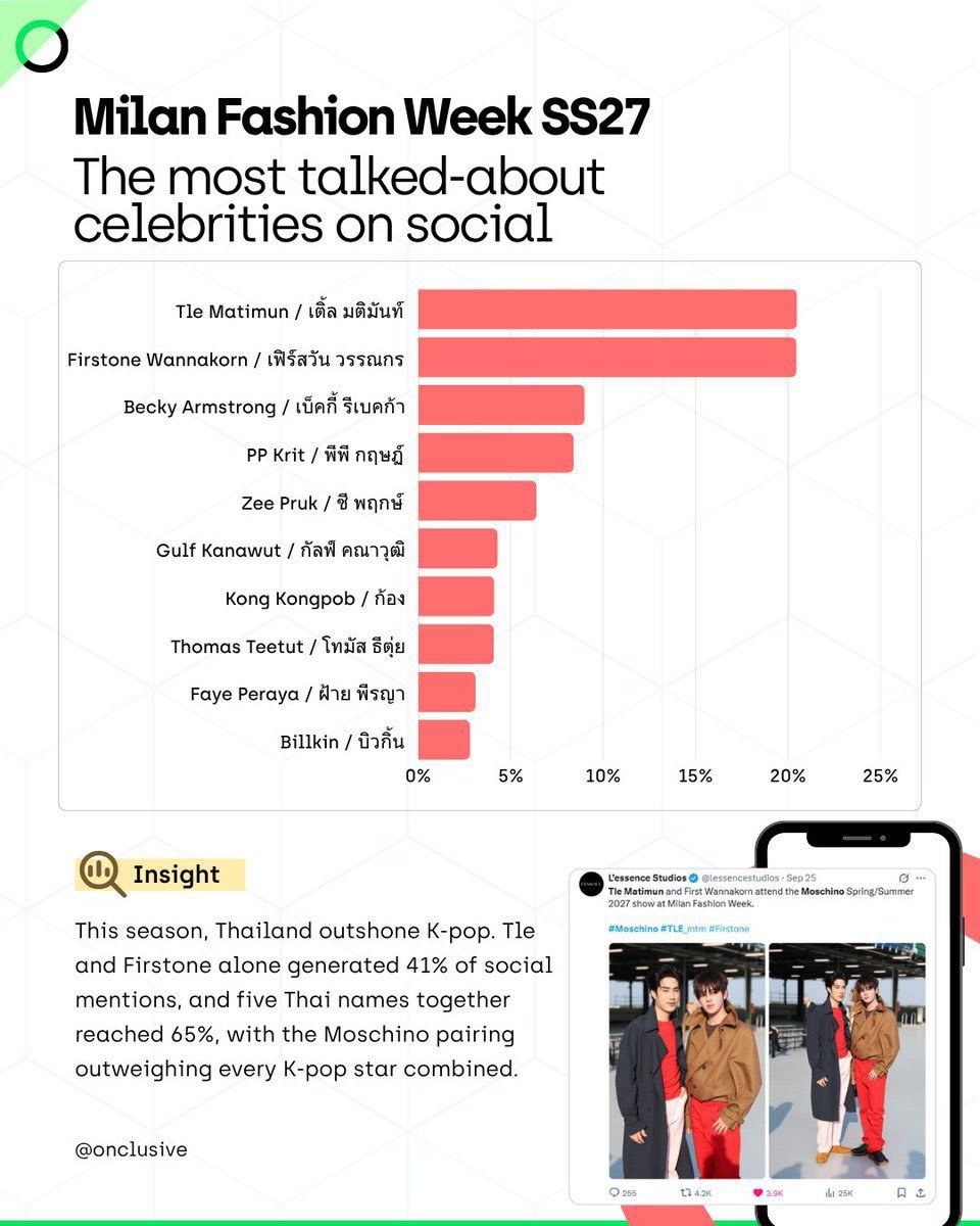 ArachonCm's tweet photo. Becky x Tod's Milan Fashion week SS27 

The most talked about...
✨ Celebraties on social
       No. 3 Becky Armstrong → 9.0%
✨ Brands on social 
       No. 3 @Tods → 13.2%

REBECCA AT TODS MFW26
#BeckyxTodsSS27 #Tods
#beckysangels #BeckyArmstrong‌
#BeckyxMFWTodsSS27 https://t.co/qhQEVtXkC6