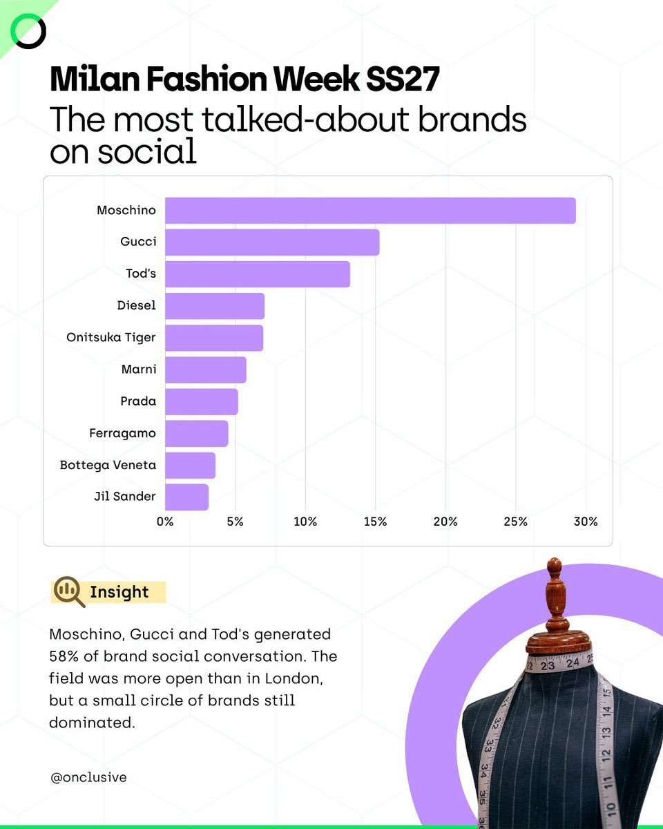 ArachonCm's tweet photo. Becky x Tod's Milan Fashion week SS27 

The most talked about...
✨ Celebraties on social
       No. 3 Becky Armstrong → 9.0%
✨ Brands on social 
       No. 3 @Tods → 13.2%

REBECCA AT TODS MFW26
#BeckyxTodsSS27 #Tods
#beckysangels #BeckyArmstrong‌
#BeckyxMFWTodsSS27 https://t.co/qhQEVtXkC6