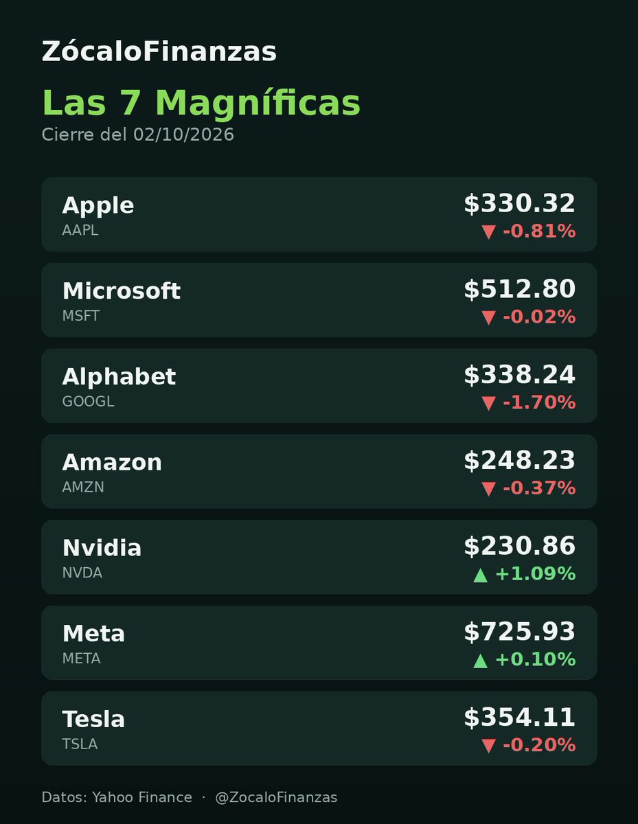 ZocaloFinanzas's tweet photo. 📊 Así cerraron las 7 Magníficas hoy:

🚀 La que más subió: Nvidia (+1.09%)
📉 La que más bajó: Alphabet (-1.70%)

Detalle completo de las 7 en la imagen 👇 https://t.co/YvgfNQk0Xr