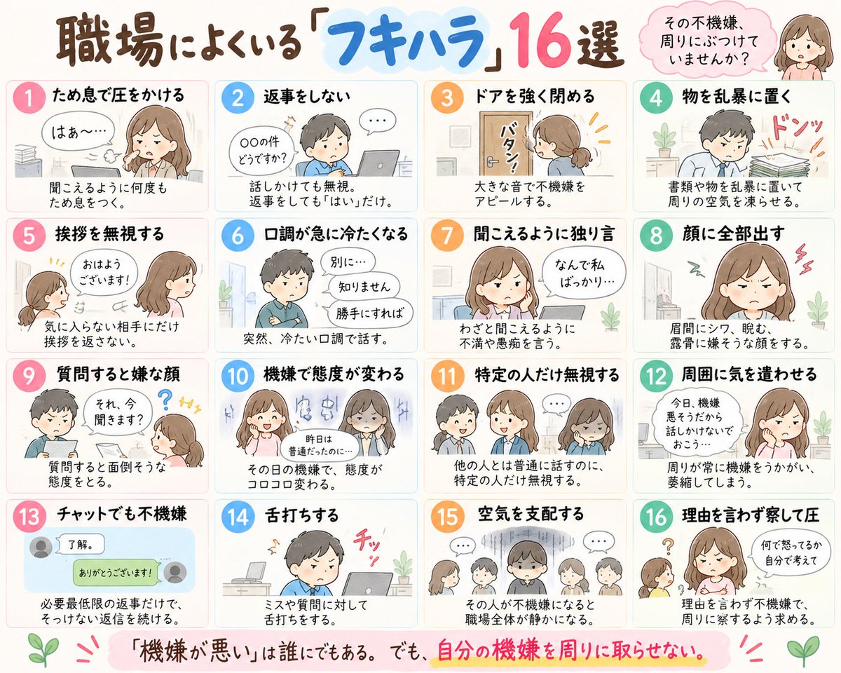 hinorie555's tweet photo. 職場の74.6％に「フキハラする人」がいるらしい。
ため息、無視、舌打ち、ドンッ…。
あなたの職場にもいませんか？
「フキハラ」16選。 https://t.co/eRbcBjxi4x