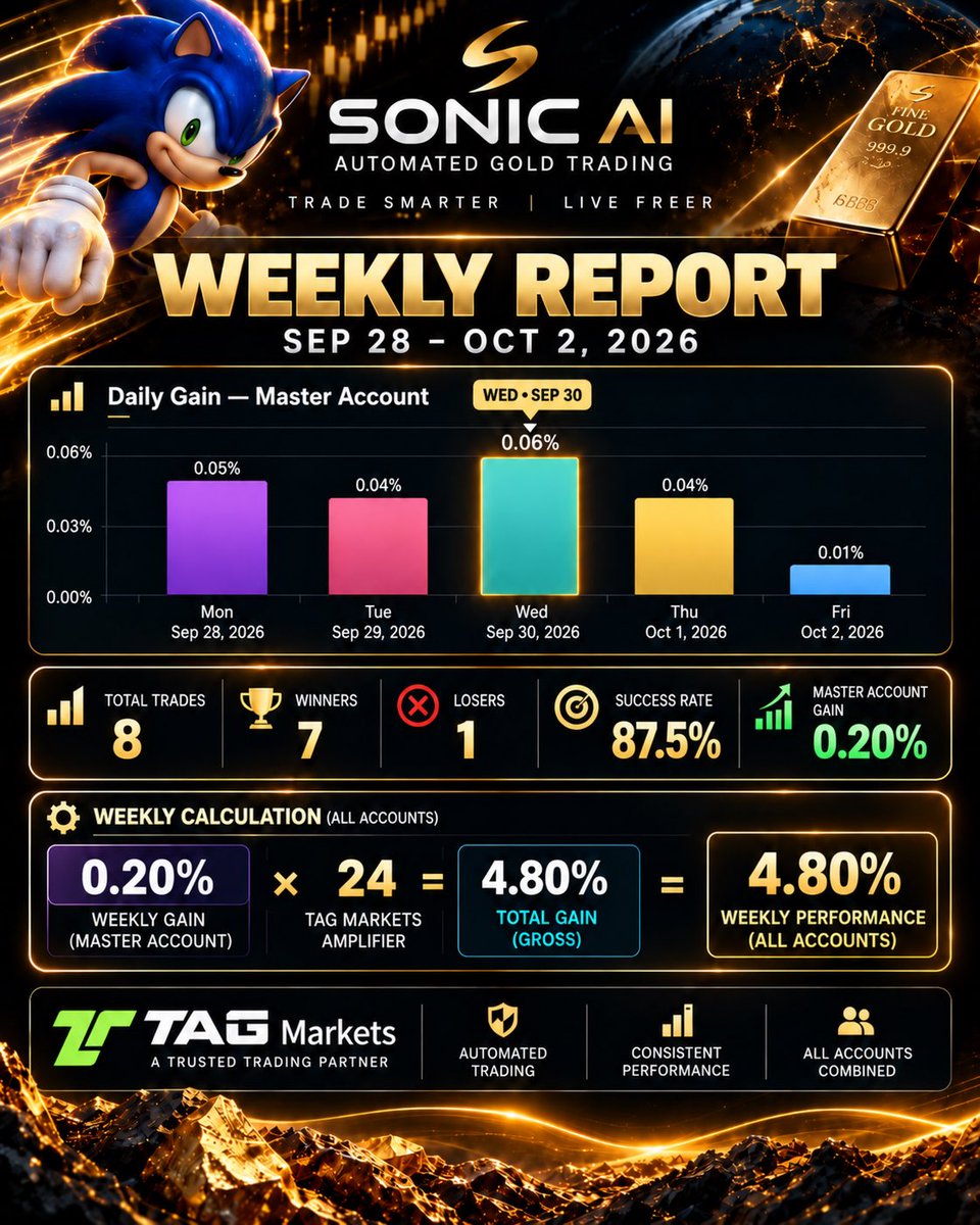 SonicAIGold's tweet photo. SONIC AI — Weekly Report 📊

This week’s report is based on the performance of the Master Account, with results reflected across TAG Markets accounts.

Full verified trading history:
https://t.co/wGhy3EzDe9

#SonicAI #TAGMarkets #Myfxbook #XAUUSD #AutomatedTrading https://t.co/0L5clBN29J
