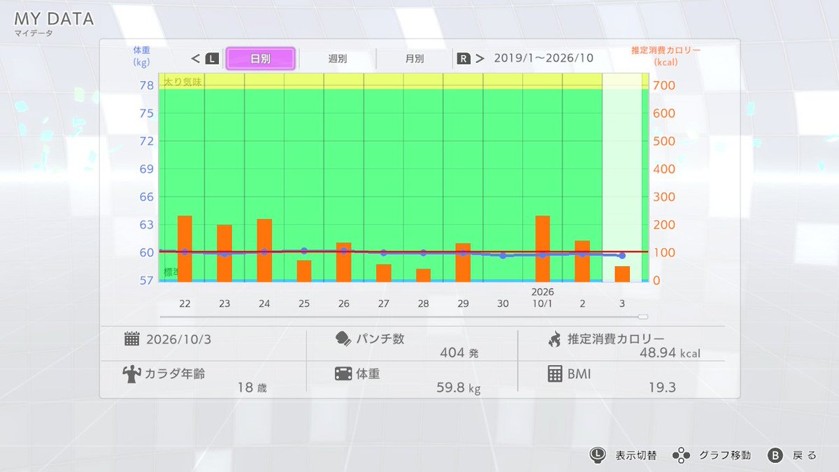 sige78's tweet photo. #フィットボクシング3 10/3、本日は18分デイリーでした、本日のBMIは19.3体重59.8kg体脂肪率18.3%でした。
#FitBoxing3 #フィットボクシング #FitBoxing https://t.co/yVSXeqLtGW
