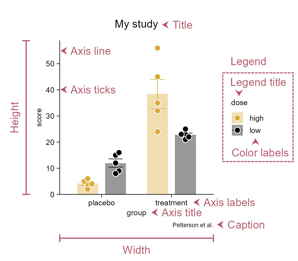 KangWu82336800's tweet photo. Anatomy of plot in #tidyplots
See the code at:
https://t.co/JwZnpfG8lY
#stats #dataviz #phd https://t.co/b0Z4veDaFa