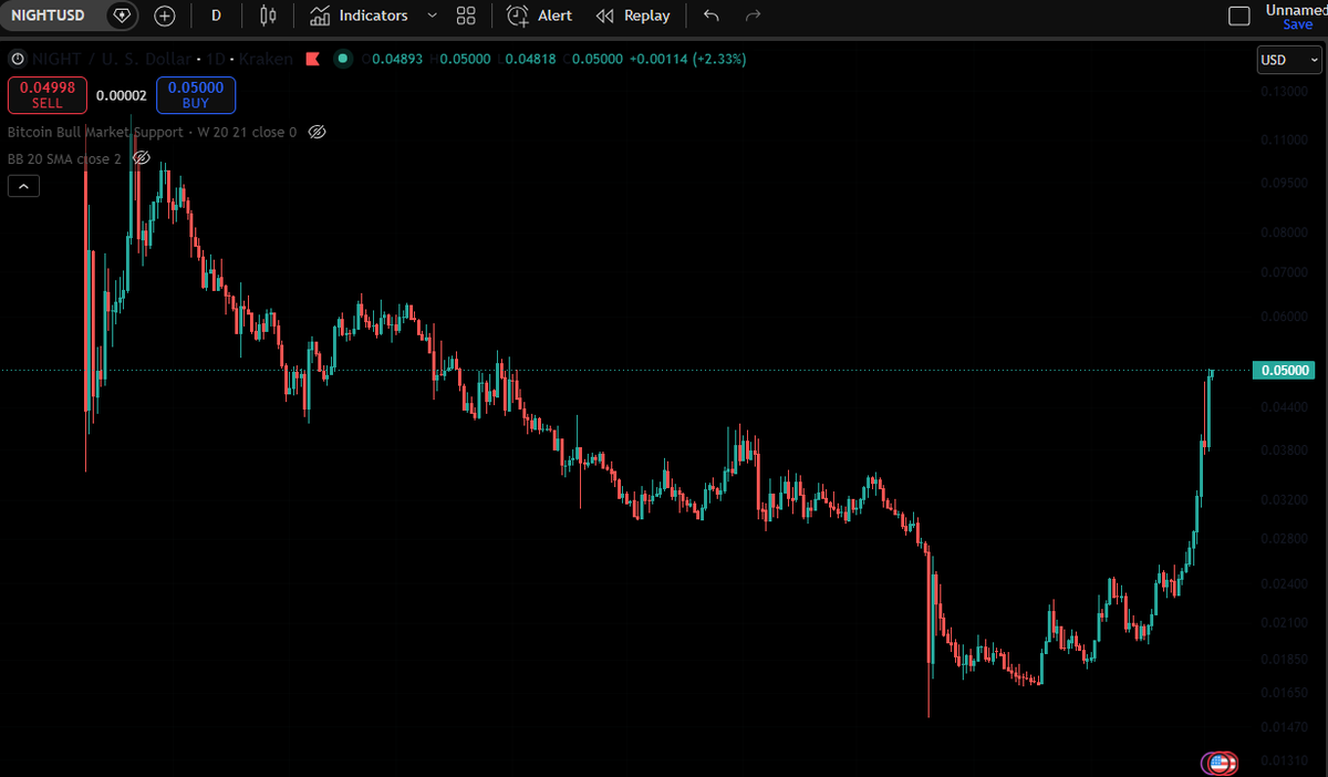 PlutusPool's tweet photo. Another day, another pump! midnight-3:native just cracked 0.05 

Nothing stops this train! 🚀 https://t.co/hGPNvi2TlQ