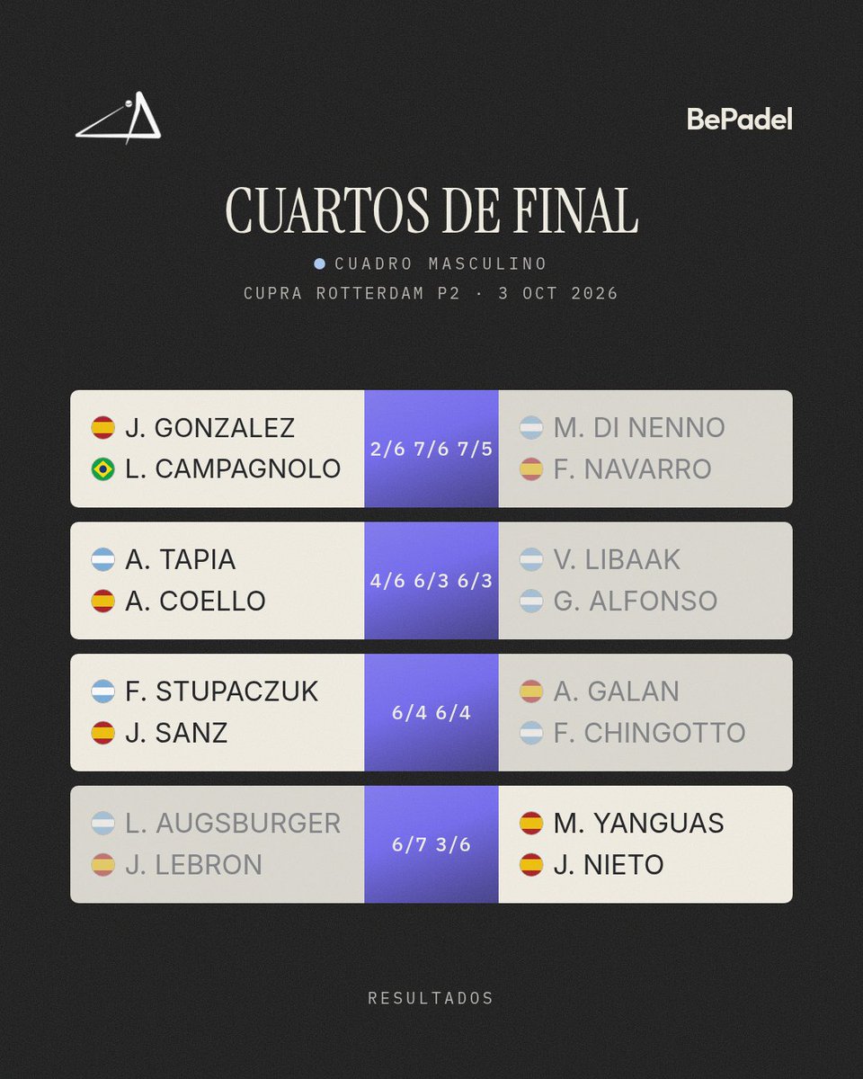 BePadelApp's tweet photo. Gonzalez y Campagnolo eliminan a Di Nenno y Navarro

CUPRA ROTTERDAM P2
🏆 Cuartos de final

Todo el torneo en directo en BePadel

#CupraRotterdamP2 #RotterdamP2 #PremierPadel #BePadel https://t.co/9METs64Nsg