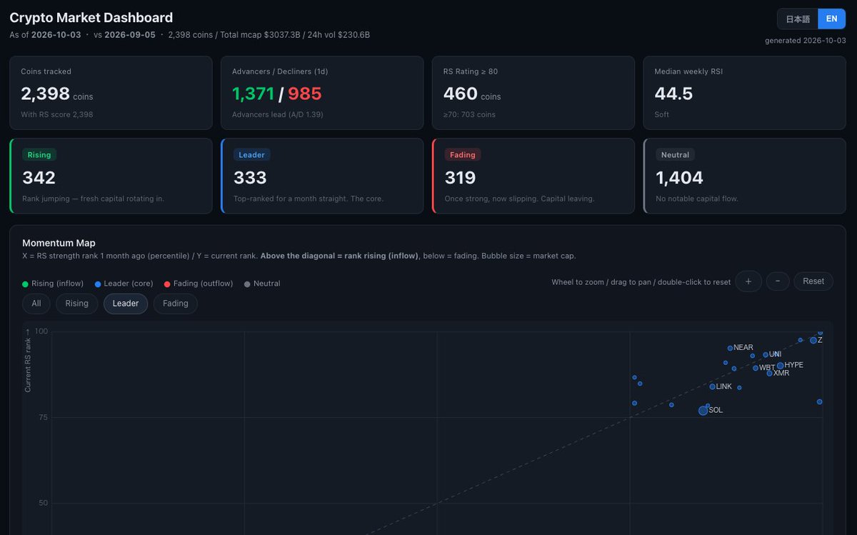 iad_hmm's tweet photo. Crypto Market Dashboard #Crypto　
Week 40
$BTW   $ZEC   $VVV https://t.co/OVxea898pf