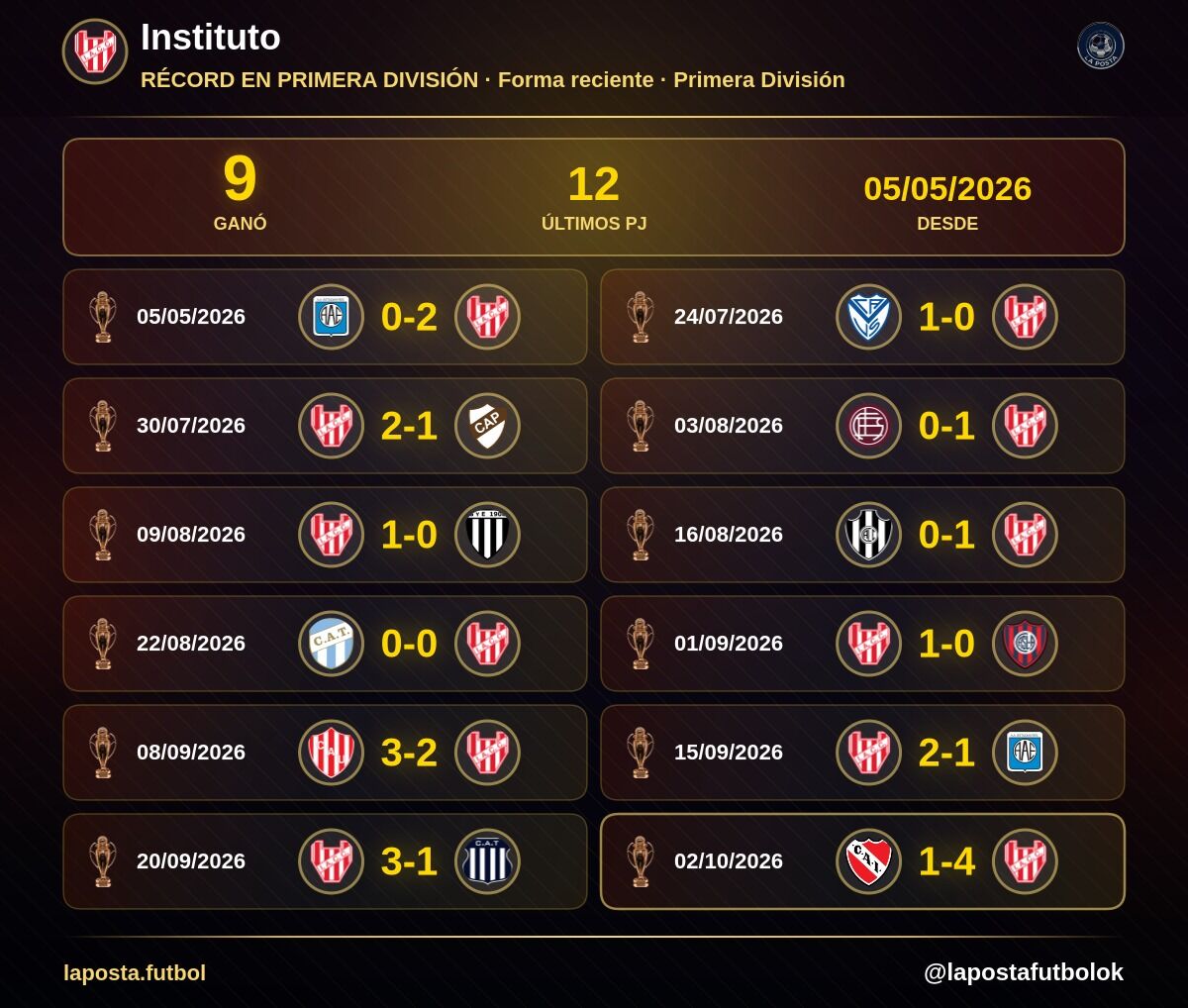 lapostafutbolok's tweet photo. #RachaPosta 🚨 Record en Competencia

🇦🇷 Torneo Clausura 2026
Instituto 4-1 vs. Independiente

✍️ Instituto ganó 9 de los últimos 12 partidos

✅ 2-0 vs. Estudiantes (RC)
❌ 0-1 vs. Vélez Sarsfield
✅ 2-1 vs. Platense
✅ 1-0 vs. Lanús
✅ 1-0 vs. Gimnasia (M)
✅ 1-0 vs. Central Cba. (SdE)
== 0-0 vs. Atl. Tucumán
✅ 1-0 vs. San Lorenzo
❌ 2-3 vs. Unión
✅ 2-1 vs. Estudiantes (RC)
✅ 3-1 vs. Talleres (C)
✅ 4-1 vs. Independiente

🏆 Instituto también sigue peleando arriba: lidera el Clausura.