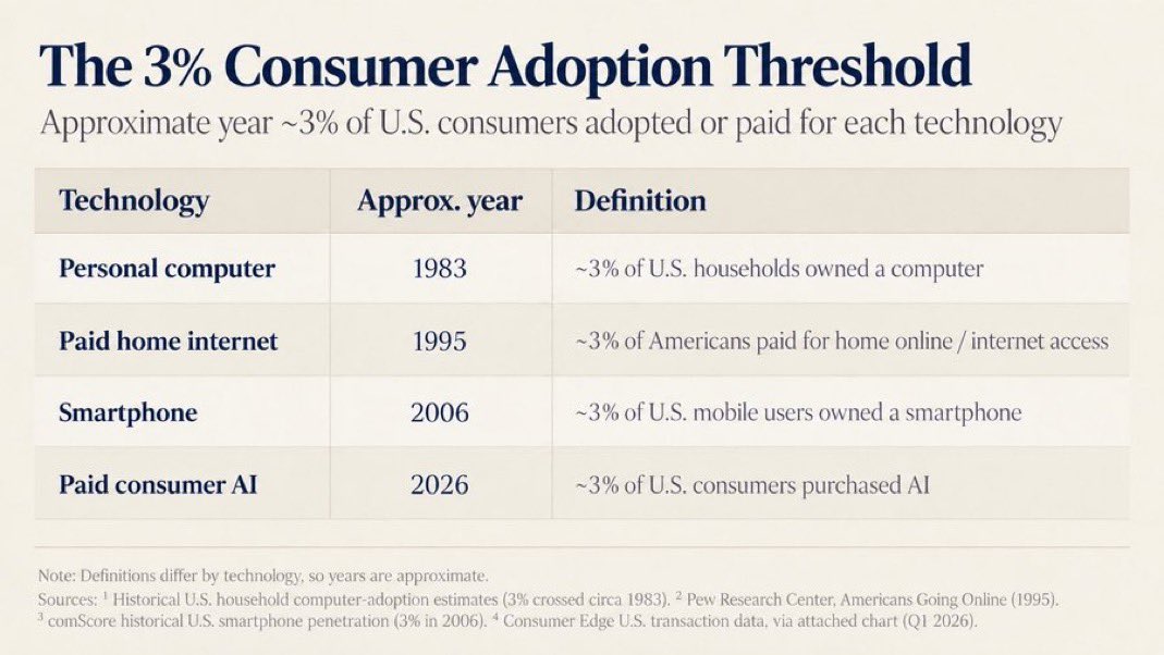 TheShortBear's tweet photo. Are we still early? 

Personal computer: 4 more years
Paid home internet: 5 more years
Smartphones: 2 more years(less important)

The bigger question is if lost market share and cap in leading frontier labs is enough to stop this market or if the consumer adoption, automations, agentic AI and alike will be able to make up for it. 

AI will continue growing, however given the circular nature of funding that has been abused over the past few years might lead to contagion risk should one of the major players fail.

Model: @CryptoCX1