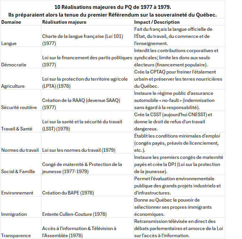 r_arbour's tweet photo. En réponse à l'argument qui dit qu'un gouvernement qui prépare un référendum ne s'occuperait pas des choses concrètes. Un gouv. de gens compétents a réussi ça en préparant celui de 1980. Qui dit mieux? @DimitrisSoudas @JFLisee https://t.co/H3KPE6bt4A