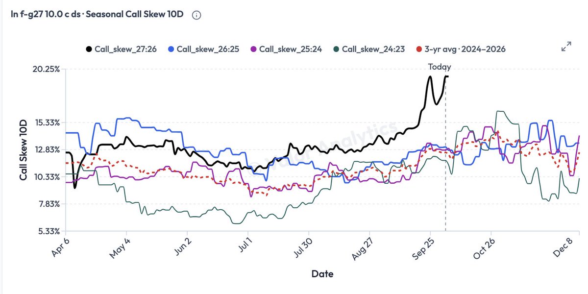 otcengine's tweet photo. Record short interest in futures and a record in how expensive the winter calls are. Things are getting spicy in #natgas https://t.co/LWvOamXKCk