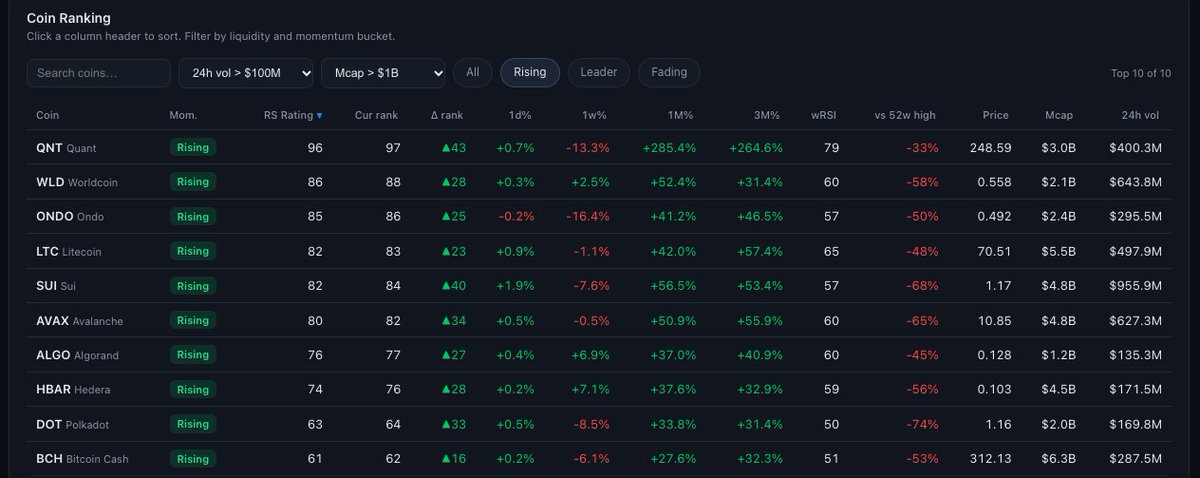 iad_hmm's tweet photo. Coin Ranking  Rising   #Crypto  
$QNT   $WLD  $ONDO https://t.co/HglOf8OA6B