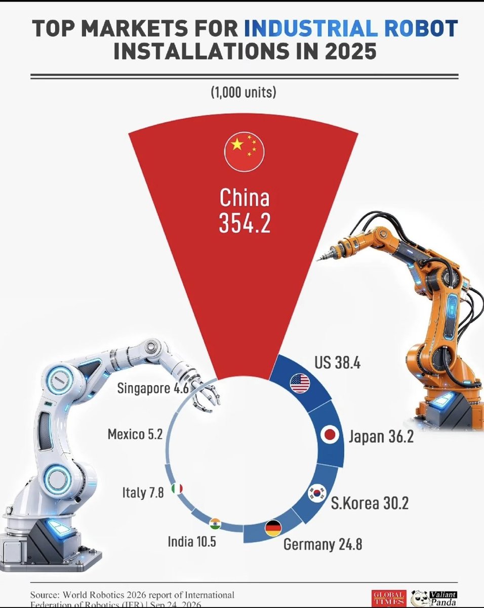 ShangguanJiewen's tweet photo. Facts like this exist and there are still idiots who think China's economy is in trouble.

Facts matter, the opinions of idiots do not. https://t.co/mCpcUO9uzv