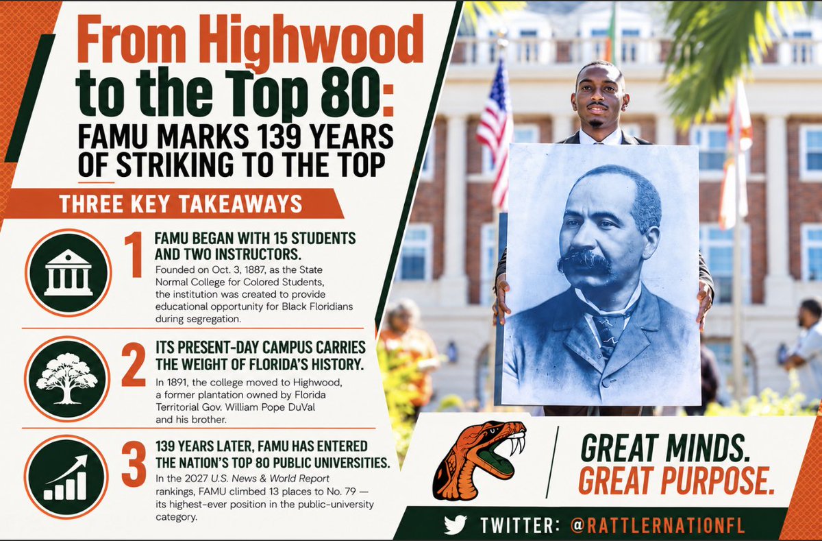 RattlerNationFL's tweet photo. 139 years ago, #FAMU began with 15 students and 2 instructors.

Today, it stands among America’s Top 80 public universities. From a segregated normal school to a national university.

What does FAMU mean to YOU?
Drop your story below. 👇🏾
#FAMU139 #HBCU  #Florida #FAMU2030 https://t.co/eIhQyFfq7k