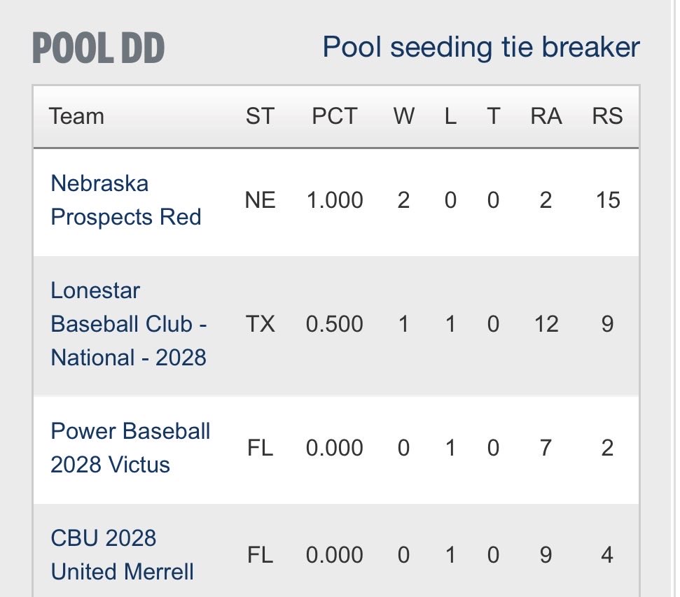 Prospects_NE's tweet photo. Prospect 2028s win game 2 at the @PG_Tourney WWBA in Ft. Myers.

@BarrettBattLNE 1-3 R
@bsteel2010 1-2
@Easton_shockey9 1-3 2RBI
@Ty_aguilar21 1-3 R
@Kai_Fredrick5 1-3 R
@Finn_Donohue44 1-2 R RBI

@Cashshoey34 5.2IP 7Ks, BB, Win https://t.co/WS7jZJjJxm