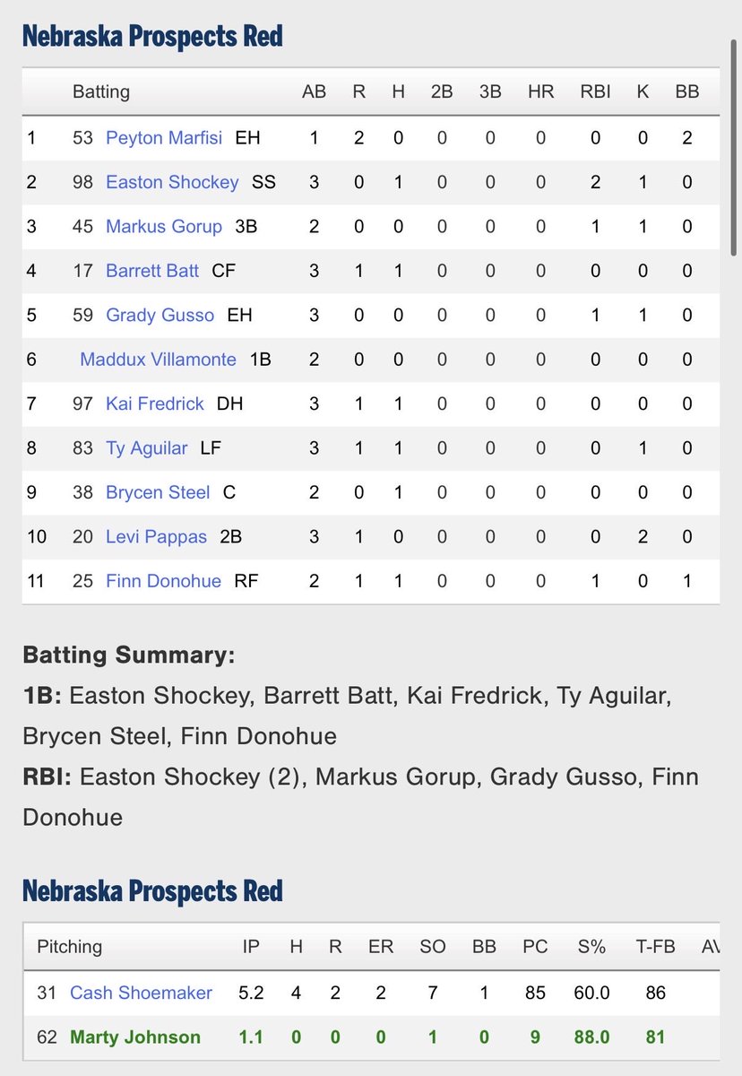 Prospects_NE's tweet photo. Prospect 2028s win game 2 at the @PG_Tourney WWBA in Ft. Myers.

@BarrettBattLNE 1-3 R
@bsteel2010 1-2
@Easton_shockey9 1-3 2RBI
@Ty_aguilar21 1-3 R
@Kai_Fredrick5 1-3 R
@Finn_Donohue44 1-2 R RBI

@Cashshoey34 5.2IP 7Ks, BB, Win https://t.co/WS7jZJjJxm