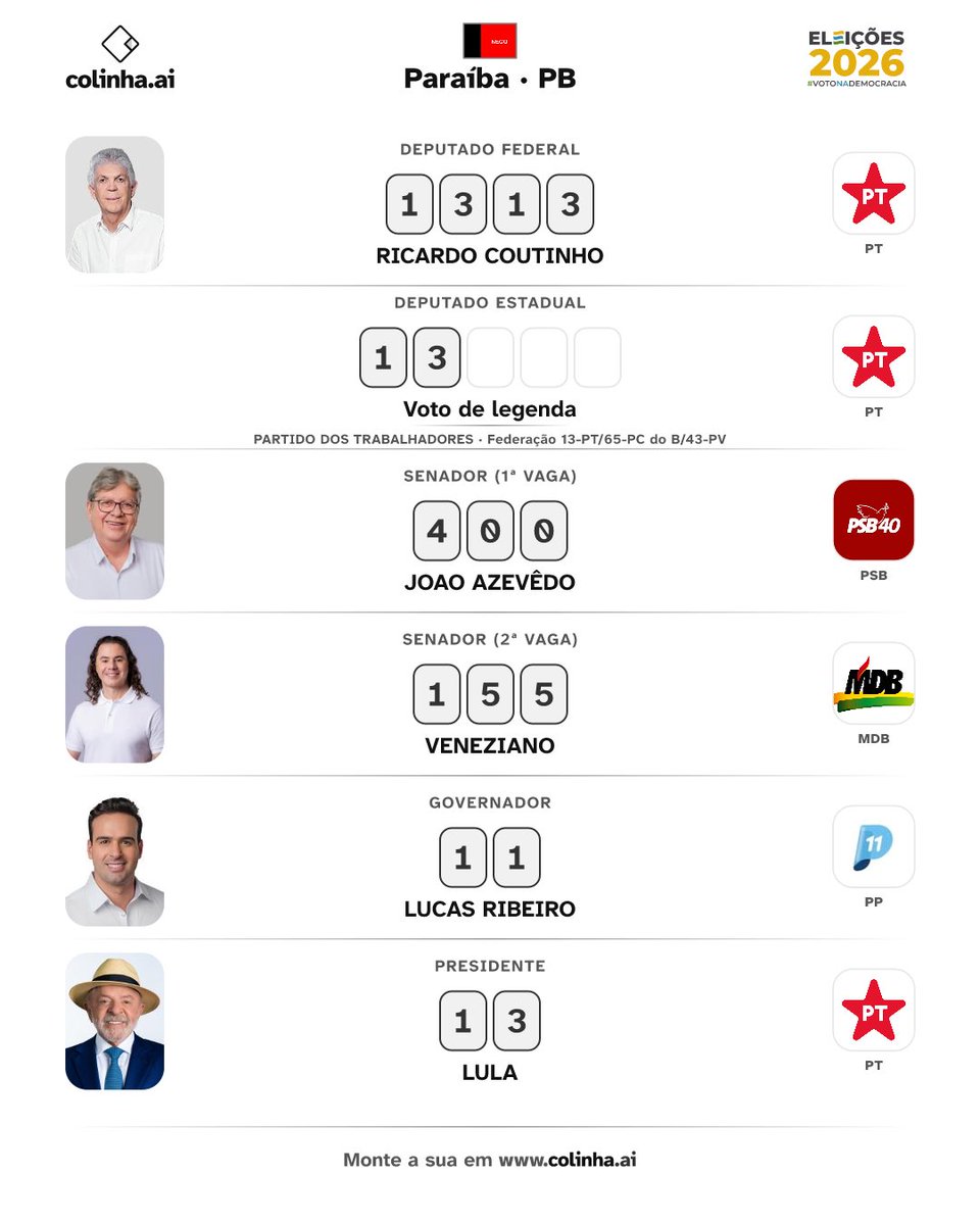 augustojbe's tweet photo. Se eu votasse no estado da PB, seria esta a minha colinha!

@realrcoutinho 
@ParaibaPT 
@joaoazevedolins 
@venezianovital 
@lucassribeiropb 
@LulaOficial 

#Eleições2026 #Lula2026étetra #LulaNoCoraçãoDoPovo #LULAMELHORDAHISTÓRIA #LulaPeloBrasil https://t.co/PtbTc0aJKb