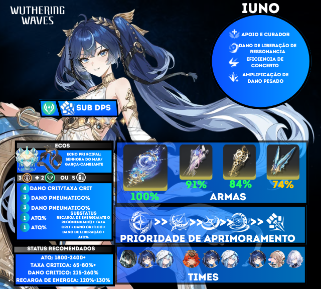 cipherlettuce's tweet photo. para terminar com os posts de wuwa por enquanto, irei postar o guia da Iuno! inclue build de ecos,armas,times e status
#Wuthering_Waves #wuwacreator #wuwa #iuno #wuwabuilds https://t.co/hUjVJiNeX0