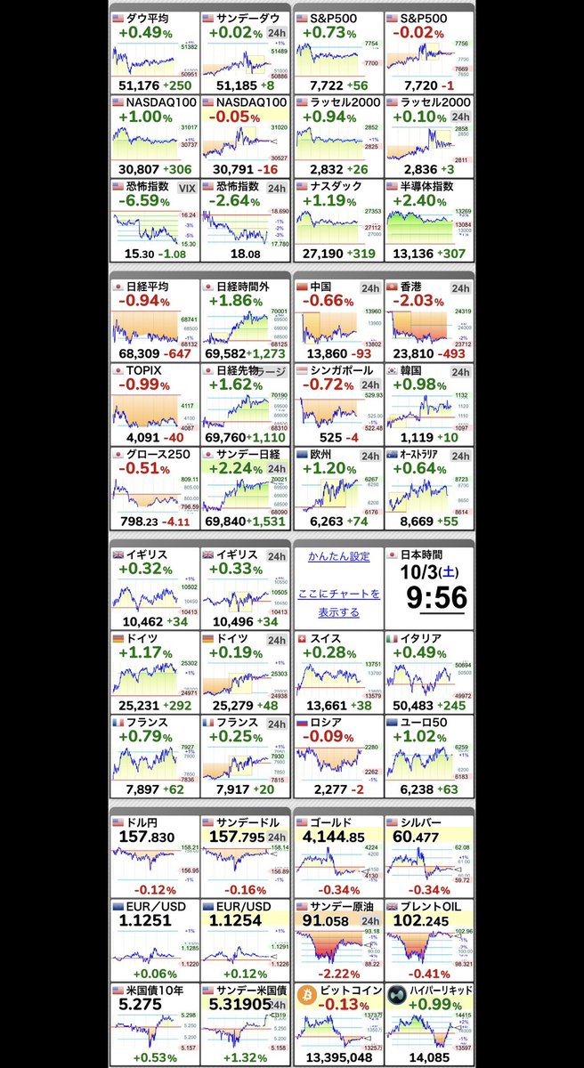 Fvp0Ik's tweet photo. ⤴⤴【🇺🇸半導体指数 SOX指数】+2.40％
13,136.67 （+307.67） https://t.co/TpLKFnquJC