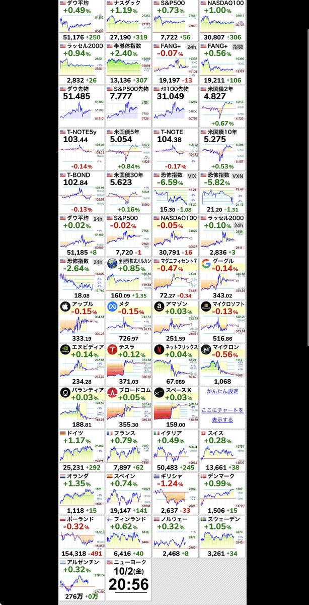 Fvp0Ik's tweet photo. ⤴⤴【🇺🇸半導体指数 SOX指数】+2.40％
13,136.67 （+307.67） https://t.co/TpLKFnquJC