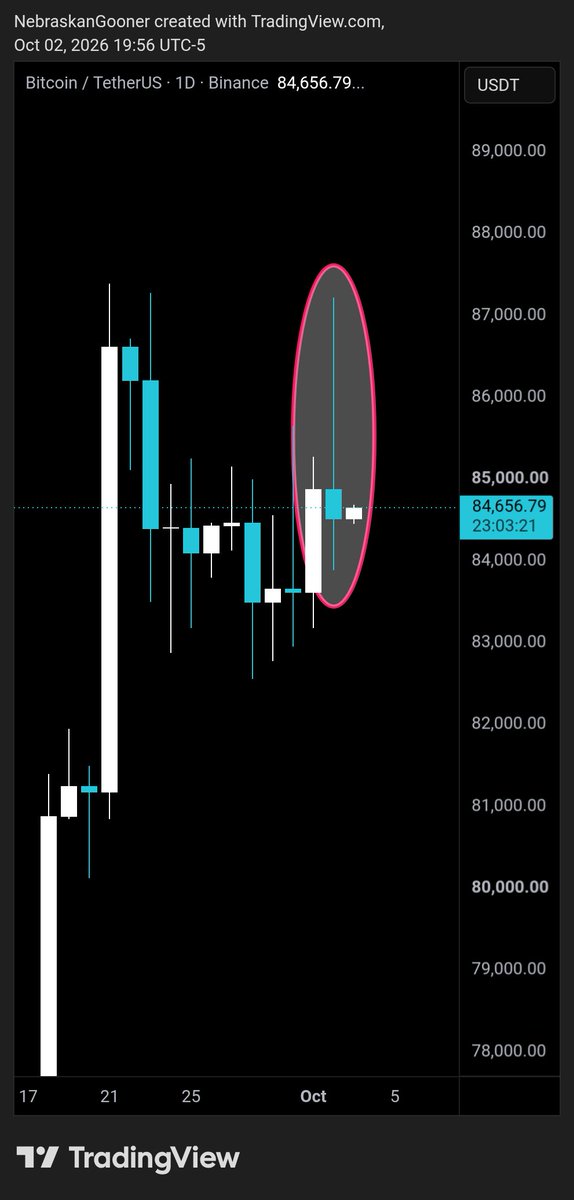 Nebraskangooner's tweet photo. Have you ever seen a more bullish #Bitcoin candle than this?

I mean, wow. https://t.co/H4cRcHWNN1