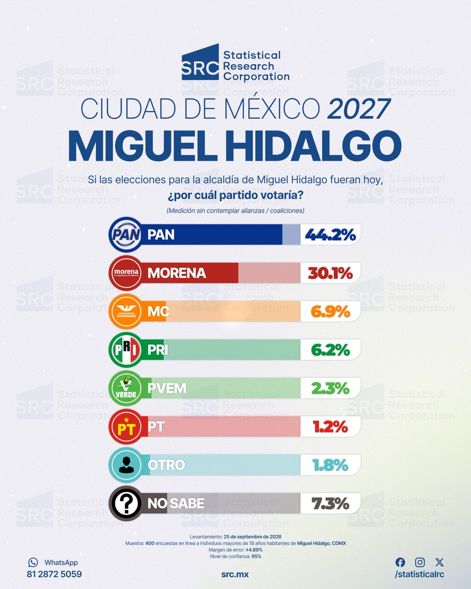StatisticalRC's tweet photo. 📊 Preferencias Miguel Hidalgo 2027: ¿Quién lidera? Ve la encuesta de SRC (Septiembre 2026): https://t.co/NNW9dpNpRs #Elecciones2027 https://t.co/FduqAL7FrX