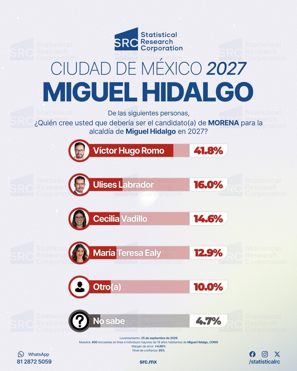 StatisticalRC's tweet photo. 📊 Preferencias Miguel Hidalgo 2027: ¿Quién lidera? Ve la encuesta de SRC (Septiembre 2026): https://t.co/NNW9dpNpRs #Elecciones2027 https://t.co/FduqAL7FrX