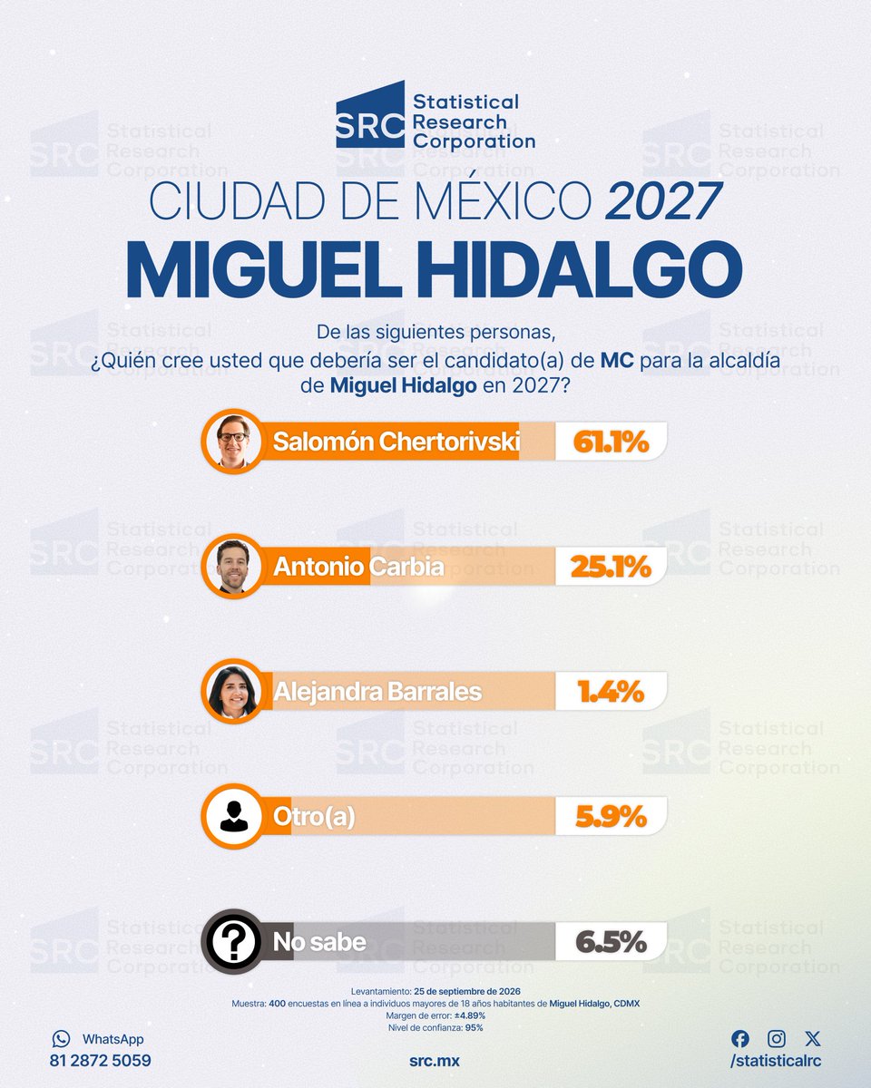 StatisticalRC's tweet photo. 📊 Preferencias Miguel Hidalgo 2027: ¿Quién lidera? Ve la encuesta de SRC (Septiembre 2026): https://t.co/NNW9dpNpRs #Elecciones2027 https://t.co/FduqAL7FrX