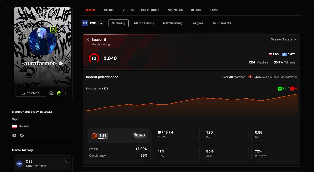 Pompkamix's tweet photo. Nawet jak pompka nie gra to odnosi sukcesy.
Dzisiaj znaczy wczoraj nasz wielki (dosłownie) zawodnik przebił magiczną granice 3k elo na platformie FACEIT.
Szczególne podziękowania dla @snatchiecsgo @phrcsgo oraz @hania_pudlis za wykerowanie @LegiThoo.
Pozdro z fartem🔥🔥🔥 https://t.co/HTUsWPJNuK