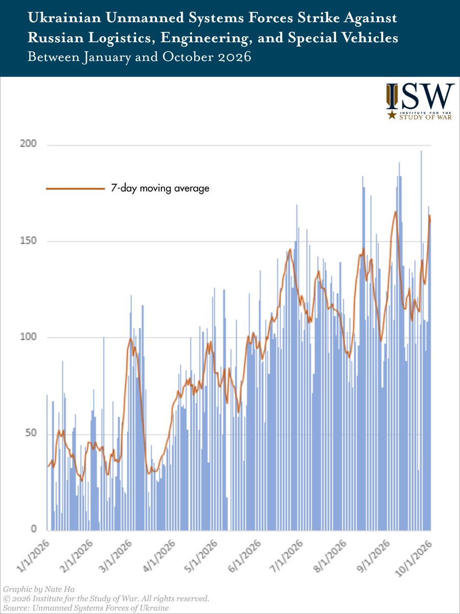 TheStudyofWar's tweet photo. NEW: Russian President Vladimir Putin advanced Russia’s ongoing cognitive warfare efforts to persuade the world that European leaders who respond to Russian threats and continued limited kinetic attacks in Europe are the actual aggressors.

Other Key Takeaways:

Ukrainian officials are confirming long-held assessments about Russia’s intent to target Ukraine’s civilian and critical infrastructure, especially in major cities, during its Winter 2026-2027 strike campaign. 

It remains vital for Ukraine and its supporters to work urgently to defend against the Russian attack on Ukraine’s civilian populations while simultaneously maintaining Ukraine’s current battlefield momentum and to avoid accepting tradeoffs between those two requirements.

Russian forces are likely stockpiling their ballistic and quasi-ballistic missiles in the meantime for more intense future long-range strike packages after Russia’s jet-powered drones have lost their current advantage. 

Scaling production of interceptors for jet-powered drones must be an urgent priority for all of Ukraine’s supporters alongside continuing efforts to source Patriot interceptors and to field new systems for intercepting ballistic missiles.

Ukrainian forces continue to conduct an intense intermediate-range strike campaign against Russian logistics in southern occupied Ukraine as part of battlefield-shaping operations that will likely continue to enable Ukrainian counteroffensives.

Zelensky assessed on October 2 that Putin is focusing on massive strikes against Ukraine because Russian battlefield gains in eastern Ukraine have slowed — in line with ISW’s recent assessment that Putin’s new theory of victory aims to rely on Russia’s Winter 2026-2027 long-range strike campaign to force Ukraine to surrender.