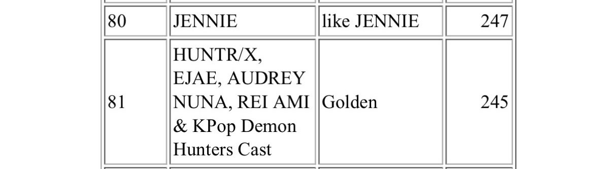 JennieKimData's tweet photo. 🇺🇸 US iTunes Songs Chart:

#80 like JENNIE (RE) https://t.co/1oYZYYlflc