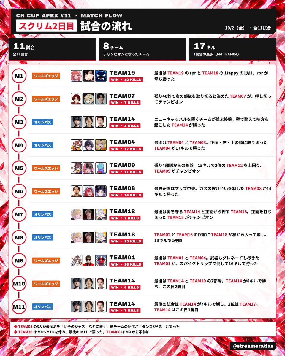 streameratlas's tweet photo. 【CRカップApex #11】スクリム2日目 出来事まとめ

全11試合の展開と、20チームそれぞれの出来事

#CRカップ
#ApexLegends
https://t.co/NNDaao9QI0 https://t.co/WFlmxTi7F0