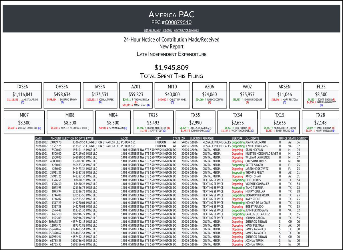 CATargetBot0001's tweet photo. NEW FEC F24
AMERICA PAC
$1,945,809-> #TXSEN #OHSEN #IASEN #AZ01 #MI10 #AZ06 #VA02 #AKSEN #FL25 #MI07 #MI08 #MI04 #TX23 #TX35 #TX34 #TX15 #TX28
https://t.co/yAeje5J0t3 https://t.co/UJyjyo5Ra1